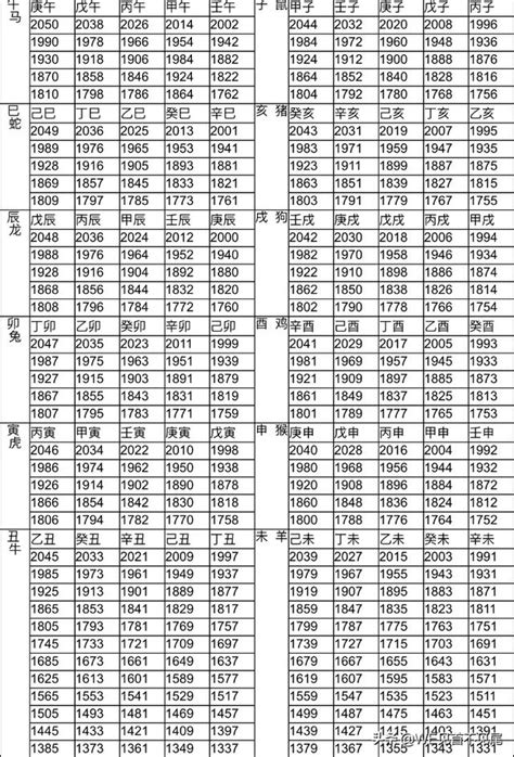 81年次屬什麼|生肖、歲次、年代歸類對照